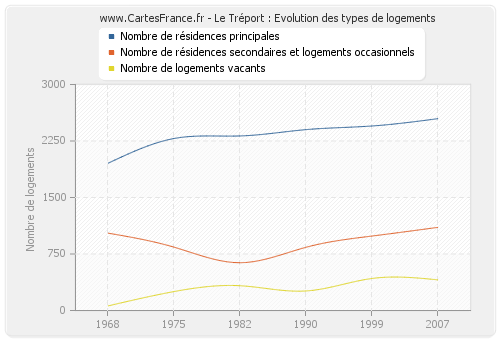 Le Tréport : Evolution des types de logements